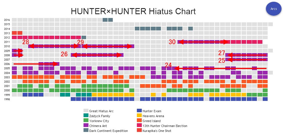 HUNTER~HUNTER HIATUS CHART@